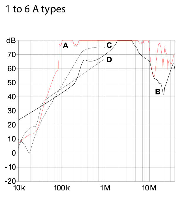 Insertion loss series FN2080, 1-6 A types