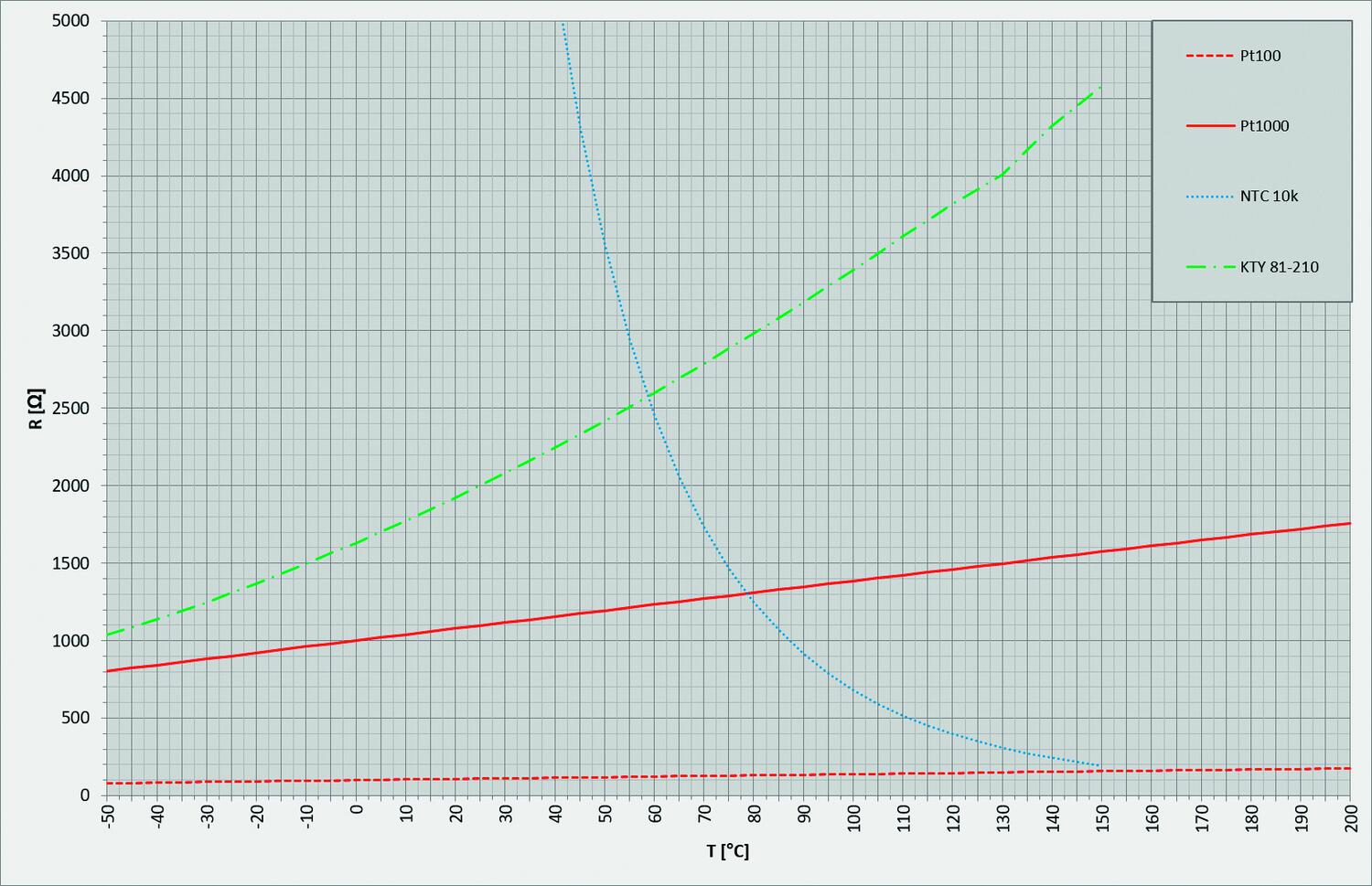 Inserttilämpötilamittari muoviin valetulla mittaelementillä TF43 diagrammi