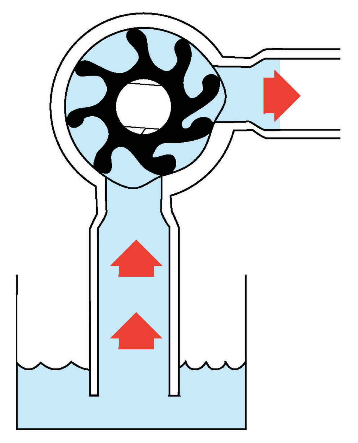 Kumisiipipumppu virtauskuva 3