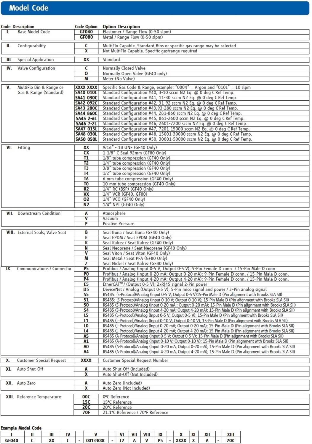 Massavirtausmittari GF-40-80-81 datasivu