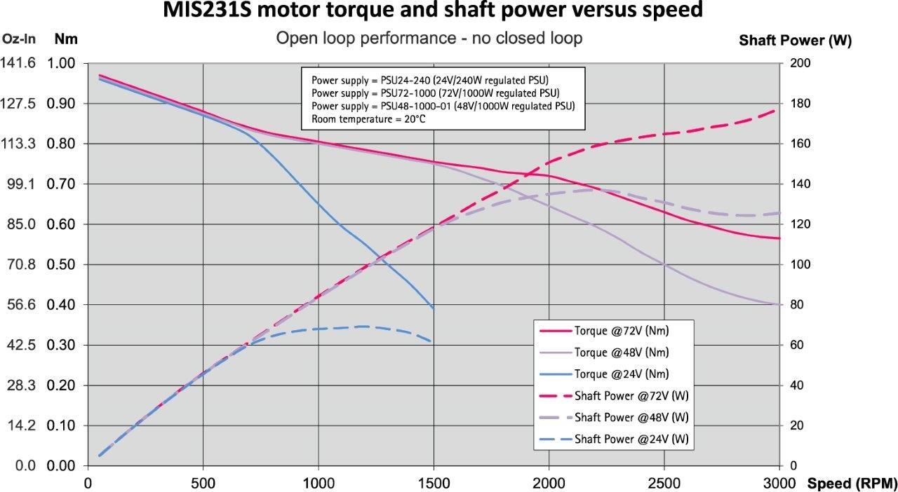 MIS231STorqueVsSpeed.jpg