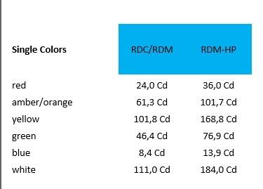 Modulaarinen varoitusvalosarja 95mm taulukko