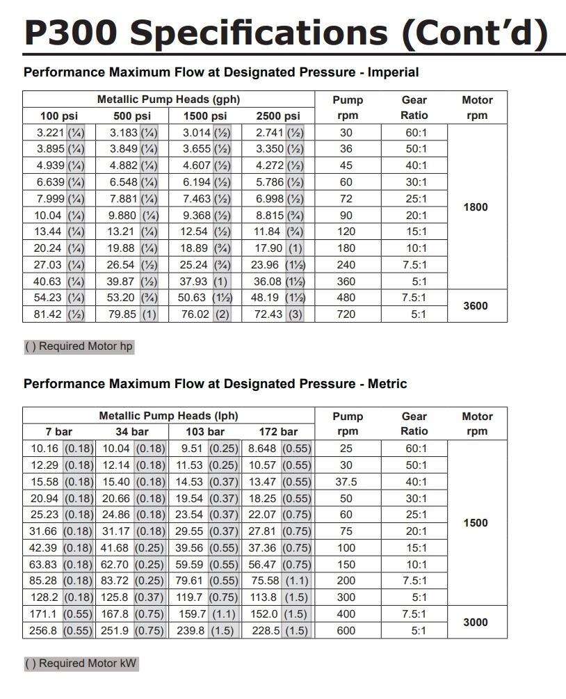 P300 kalvopumppu virtaustaulukko