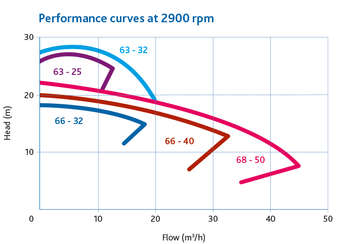 Packo FP60 performance curve