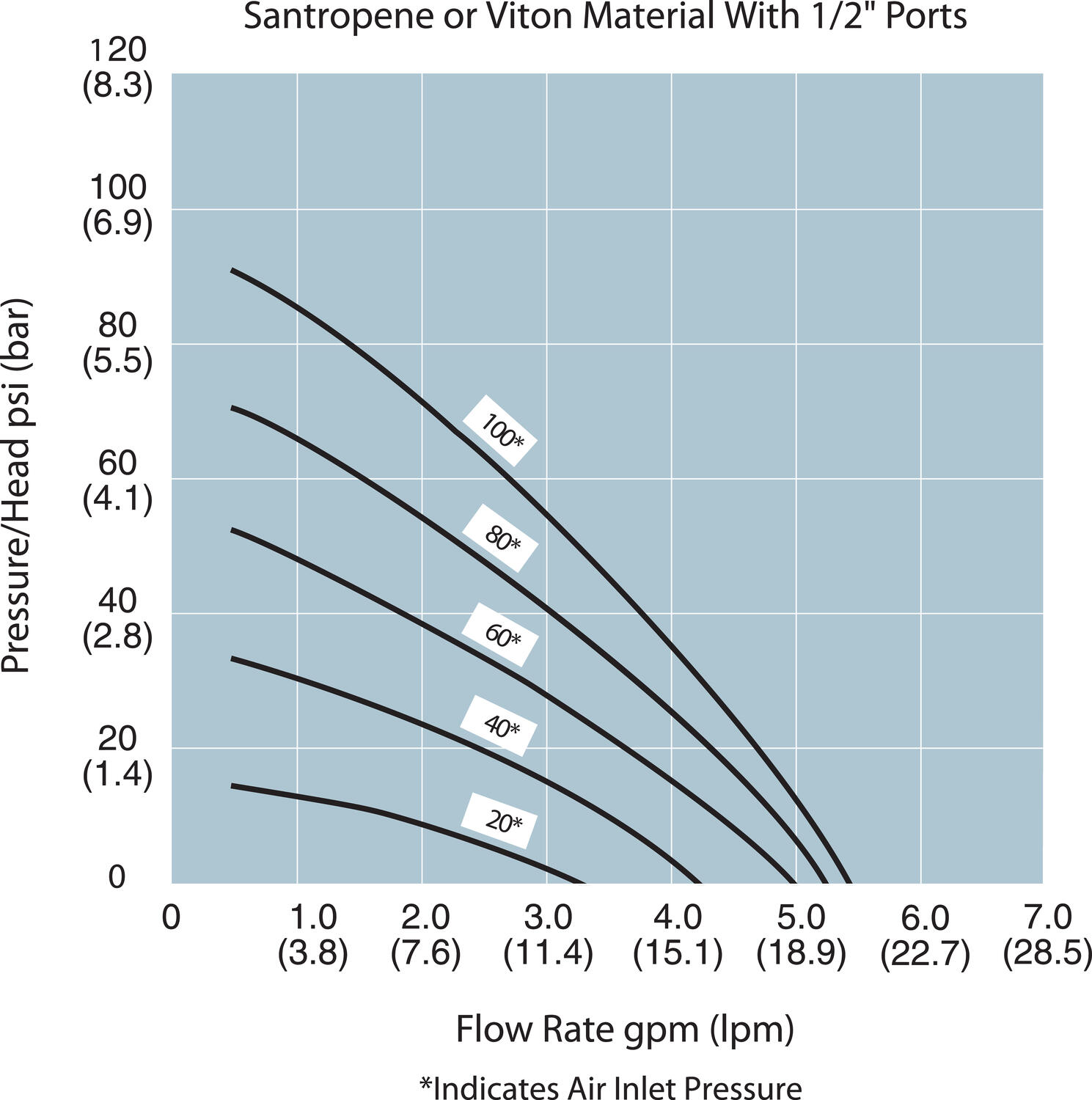 Paineilmakäyttöinen kalvopumppu grafiikka