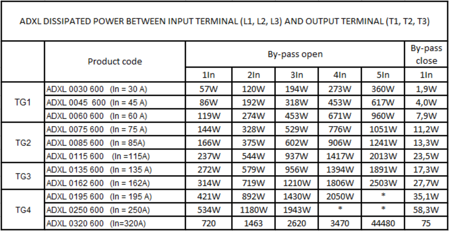 Pehmokäynnistin ADXL 18-320 A taulukko
