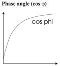 Phase angle cos phi