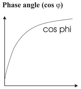 3-vaihemoottorin tehokerroin cos phi muuttuu jyrkästi <br />kuormituksen ollessa välillä 0 - 60 %.<br />Siksi cos phi kuormitusrele on erityisen sopiva valvomaan alikuormaa,<br /> kuten esimerkiksi kuljetinhihnan katkeamista tai pumpun tyhjäkäyntiä. <br />
