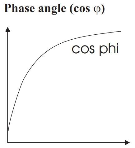 Phase angle cos phi
