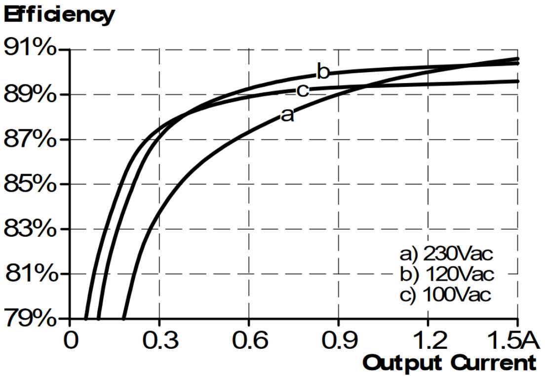pim36e241_Efficiency vs. output current at 24V, typ..png