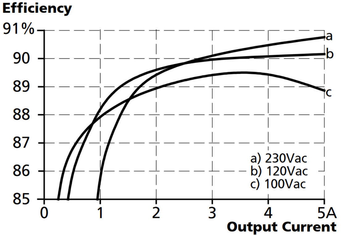 pim60e121_Efficiency vs. output current at 12V, typ..png