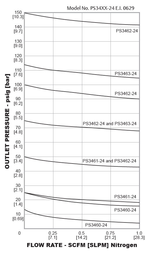 PS-3400-sarja paineensäädin 3