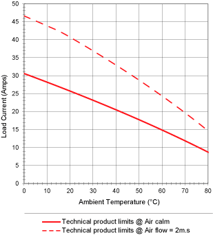 Puolijohderele 3x25 A AC taulukko