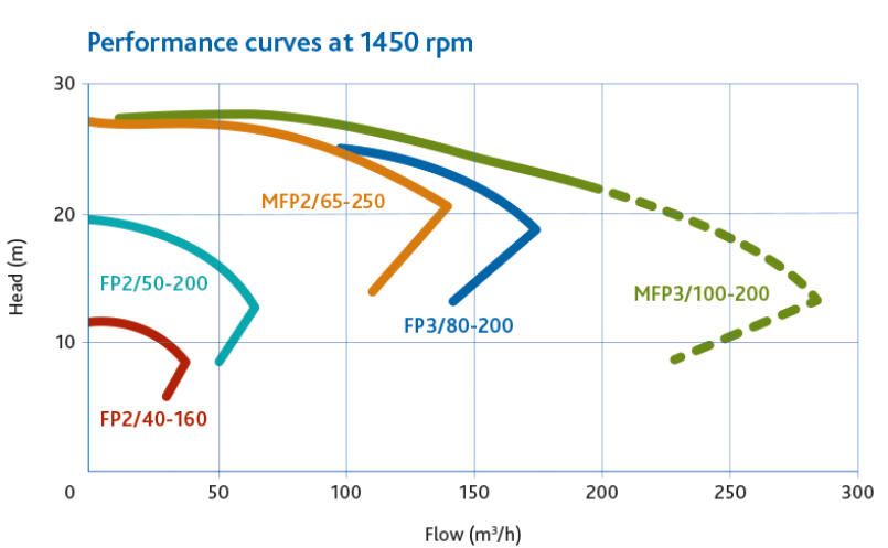 RMO-sarja, hygieeninen keskipakopumppu säiliöautoihin