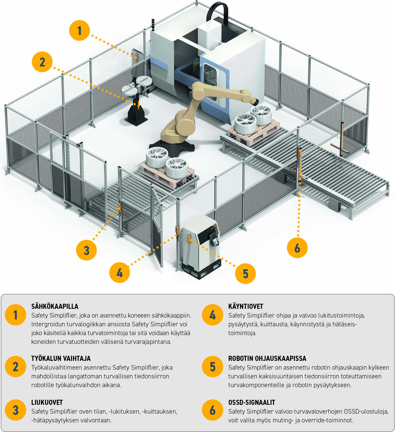Safety Simplifier robottisolu