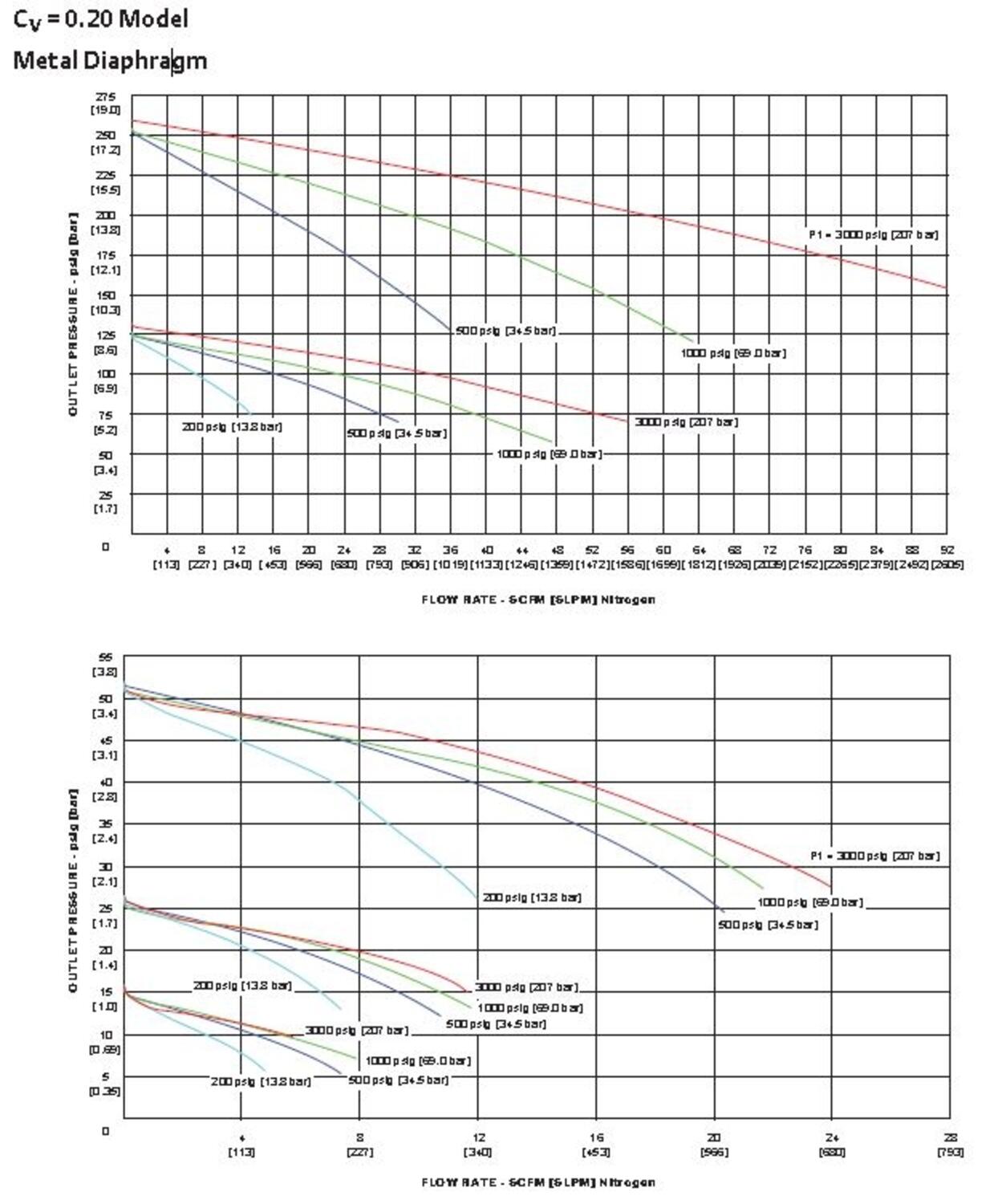 SG gaskurve Cv 0,2.JPG