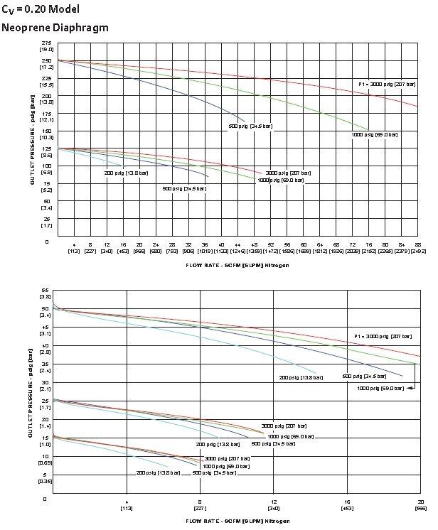 sg gaskurve Cv 0,2 neopren.JPG