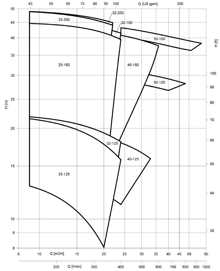 SHO-Sarja keskipakopumppu