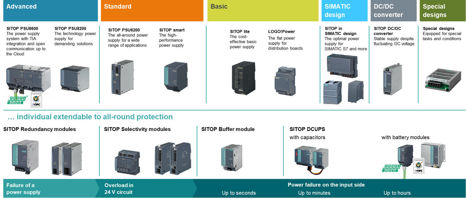 SITOP-teholähteet tiedot