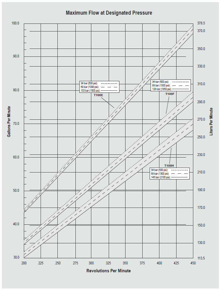 T100-kalvopumppu Low Pressure diagrammi