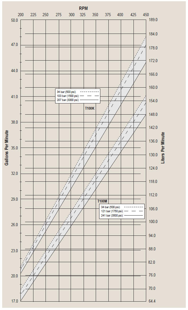 T100-kalvopumppu Medium Pressure diagrammi