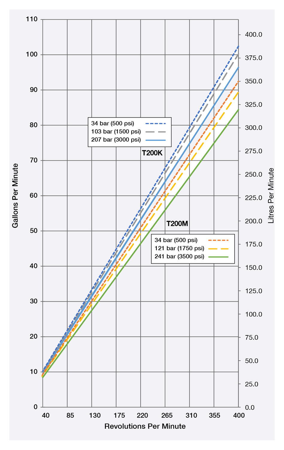 T200-kalvopumppu Medium Pressure diagrammi