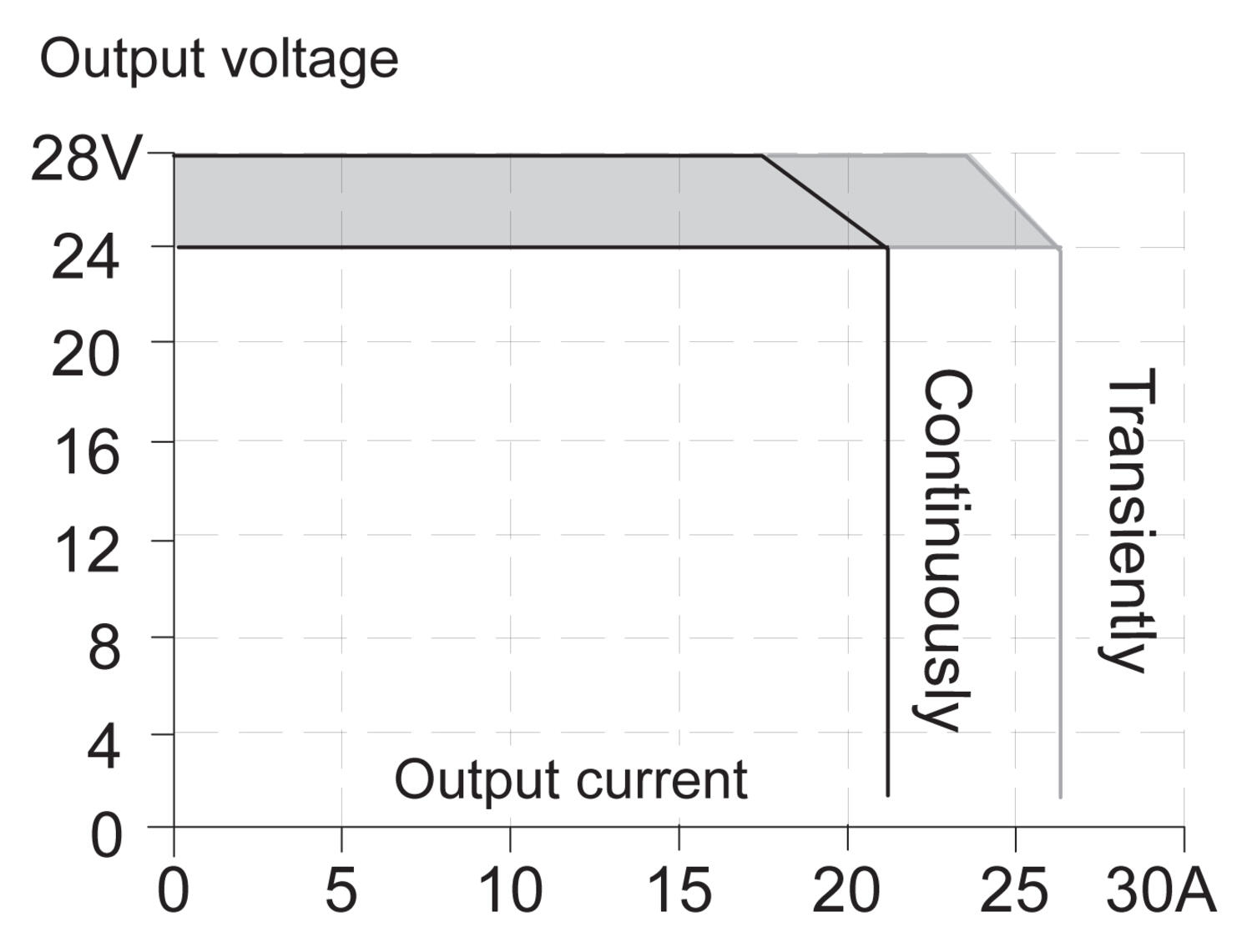 Teholähde 100-240 V AC/110-150 V DC, 12-15 V DC, 16 A