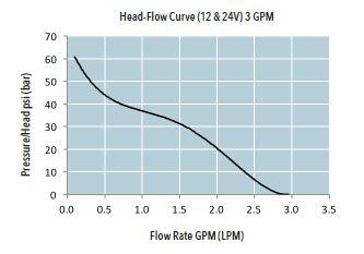 Triplex hf curve 3gpm.JPG