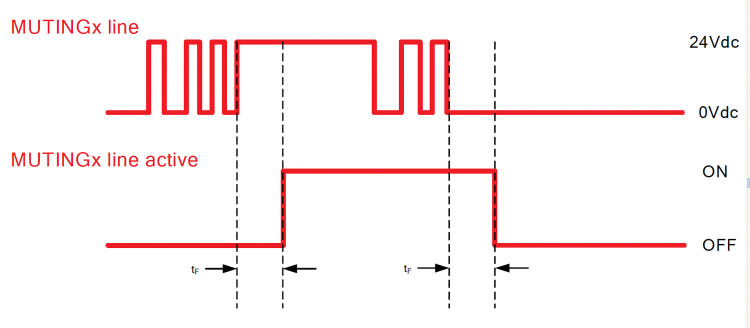 Turvavalopuomi SG, tekninen kuva
